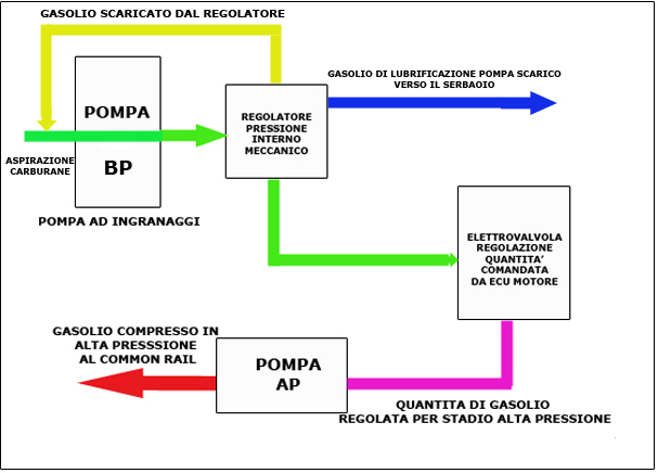 Il sistema common rail EDC16C34, gruppo PSA - 1a puntata: circuito