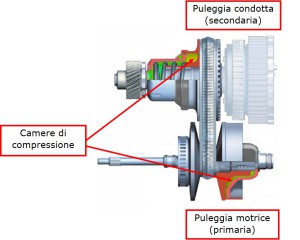 Fig. 2 Scorrimento delle semipulegge tramite attivazione idraulica