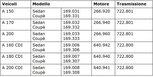 Tabella 1: Modelli di Classe A che adottano il cambio CVT 722.8
