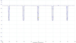 Figura 6: Comando dell'elettrovalvola con motore al minimo - Duty Cycle: 5.5% 