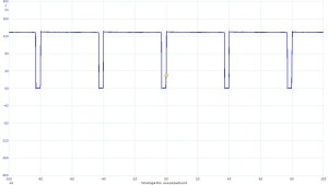 Figura 5: Comando dell'elettrovalvola a motore spento - Duty Cycle: 7.3%