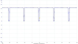 Figura 5: Comando dell'elettrovalvola a motore spento - Duty Cycle: 7.3%