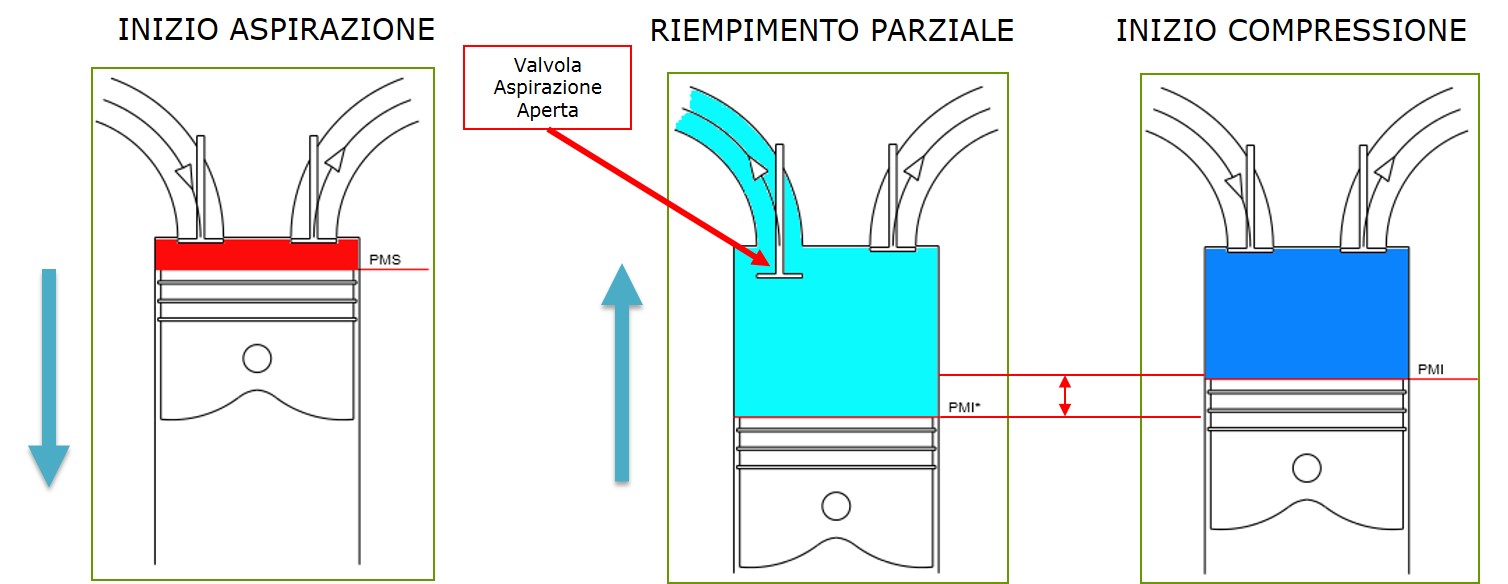 Le quattro fasi del ciclo del motore a scoppio: 1) aspirazione, 2)