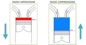 Come Amentare Rendimento Del Motore - Ciclo Otto