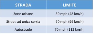 Marciare sulla sinistra: limiti di velocità nel Regno Unito