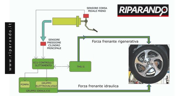 Toyota Yaris Ibrida: Calibrazione e Reset