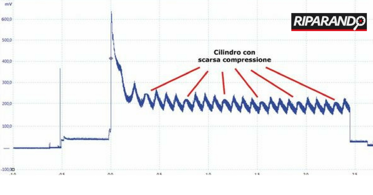 Oscillogramma assorbimento motorino avviamento, motore con compressione non ottimale Riparando