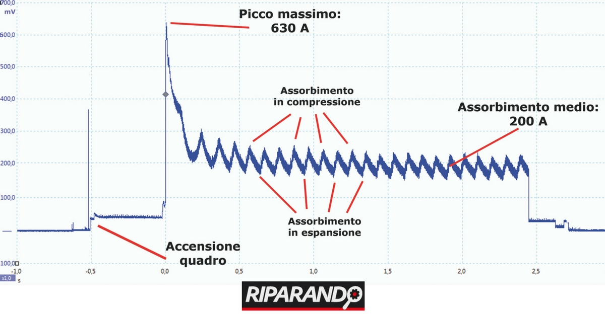 Oscillogramma assorbimento motorino avviamento, motore con compressione ottimale Riparando