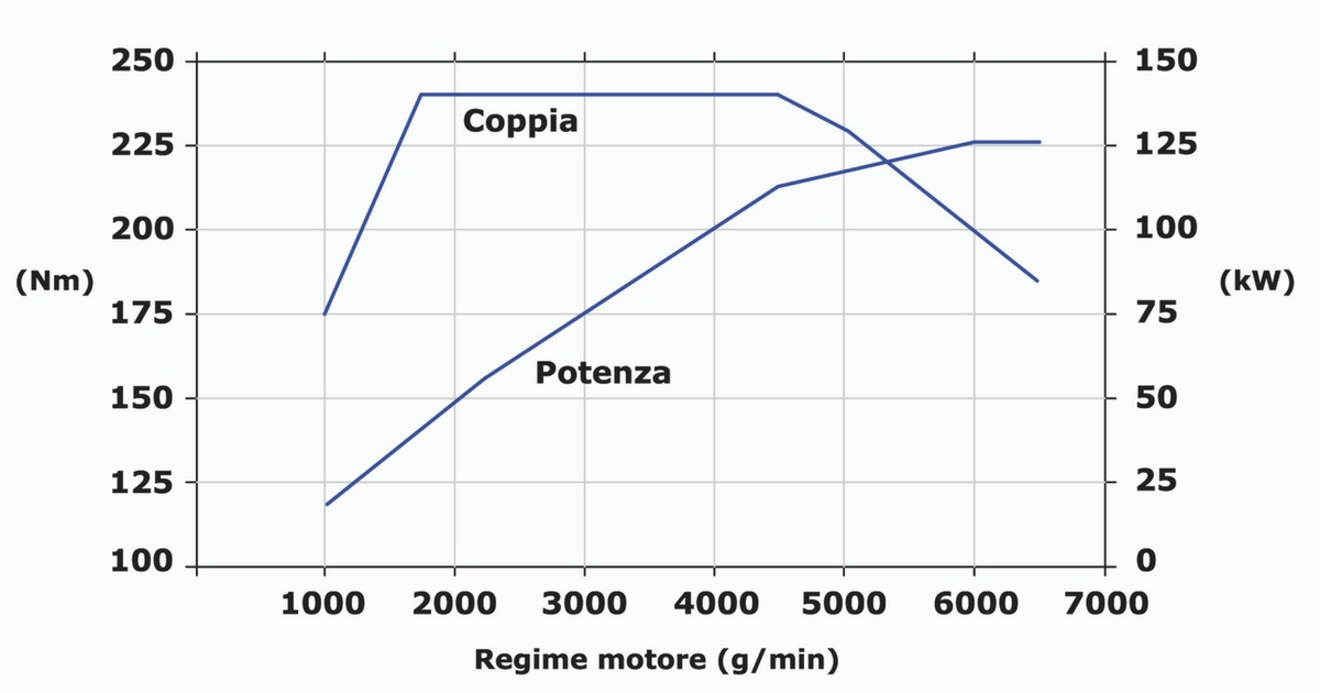 Diagramma coppia-potenza motore 1.4 TSI 125 kW Doppia sovralimentazione