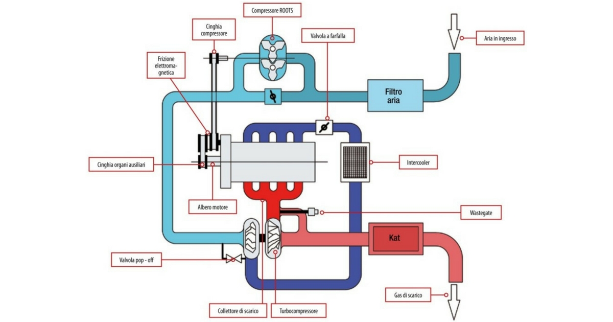 Doppia sovraliminetazione Flusso aria nel motore 1.4 TSI da 125 kW