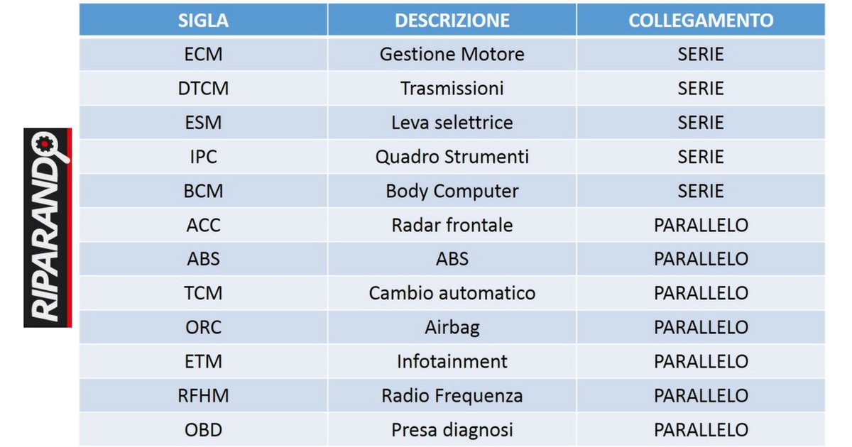 linea CAN C1 su Fiat 500X Legenda