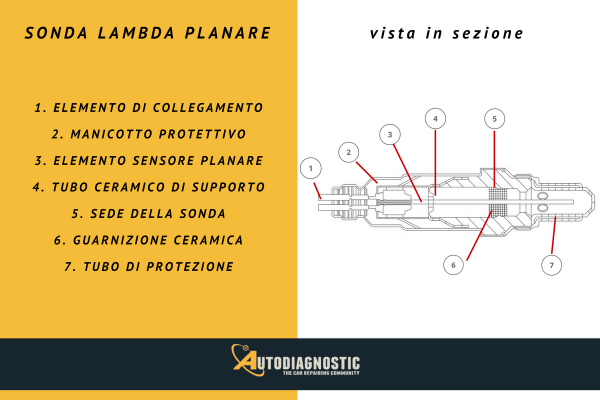 Sonda Lamda planare Autodiagnostic Riparando