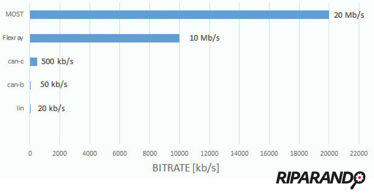 Confronto bitrate protocolli di comunicazione più in uso settore auto, Riparando