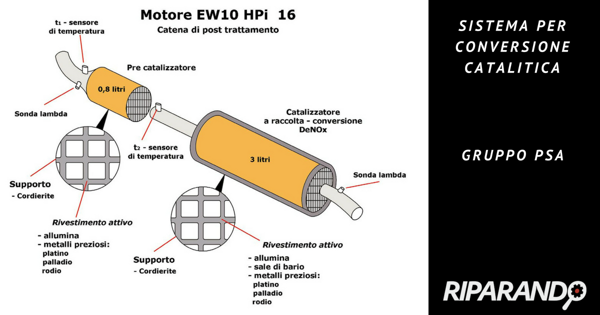 Sistema per conversione catalitica gruppo PSA Riparando
