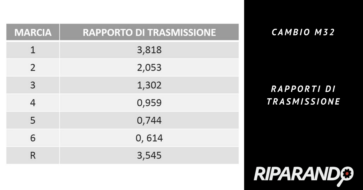 Cambio M32, rapporti di trasmissione
