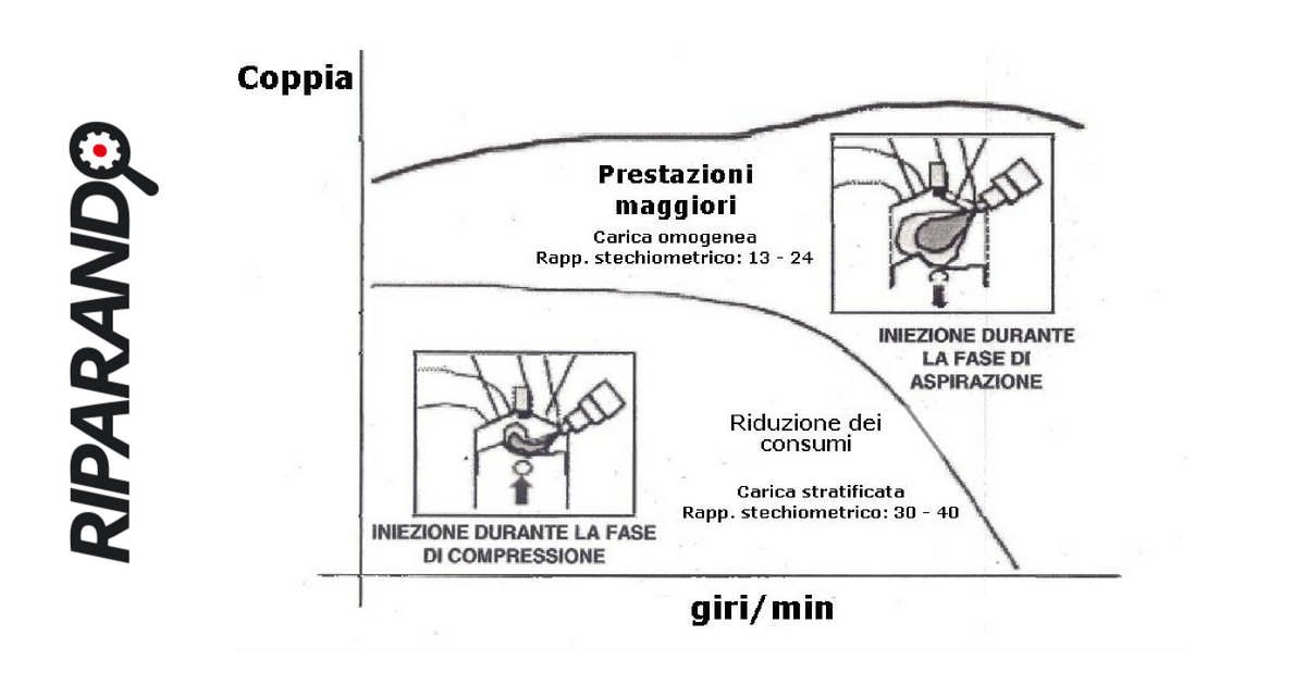 carica stratificata - grafico - Riparando