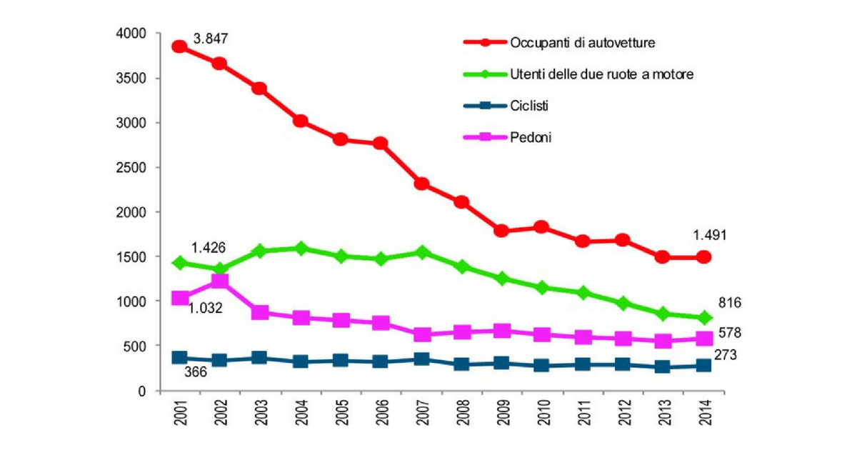 Mortalità stradale dal 2001 al 2014 per tipo di utenza (fonte www.aci.it)