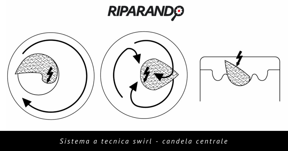 formazione carica stratificata - swirl - candela centrale - Riparando