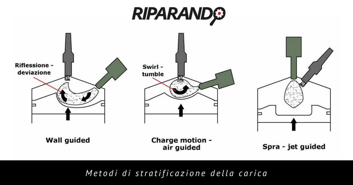 formazione della carica - metodi di stratificazione - Riparando