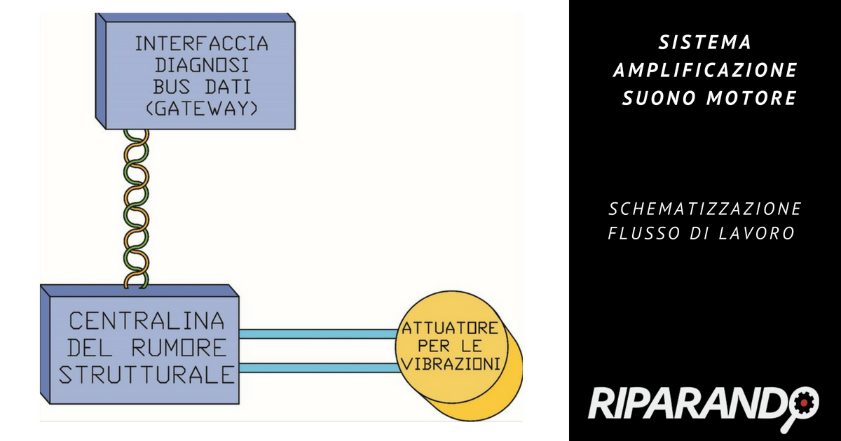 Schematizzazione flusso lavoro Sistema amplificazione suono motore