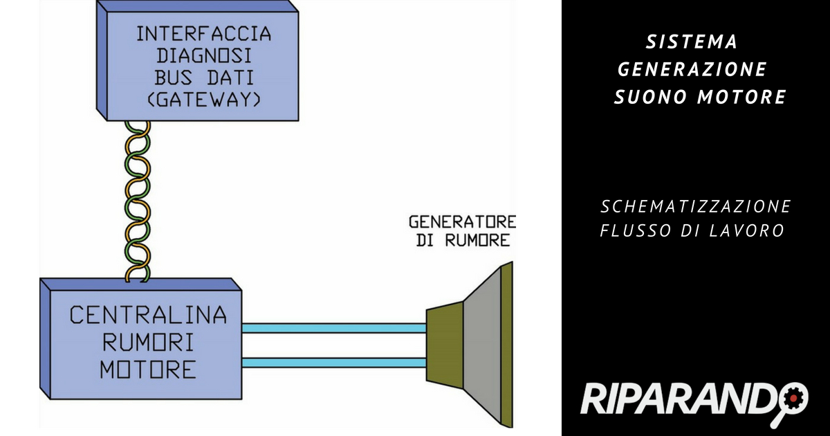 Schematizzazione flusso di lavoro sistema di generazione del suono del motore