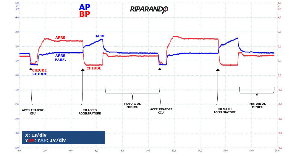 Segnali di posizione valvole EGR AP (blu) e BP (rosso) con veicolo fermo