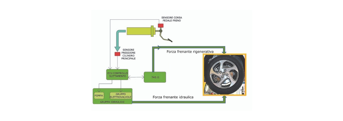 Toyota Hyaris Hybrid Come Funziona il recupero energia in frenata Riparando