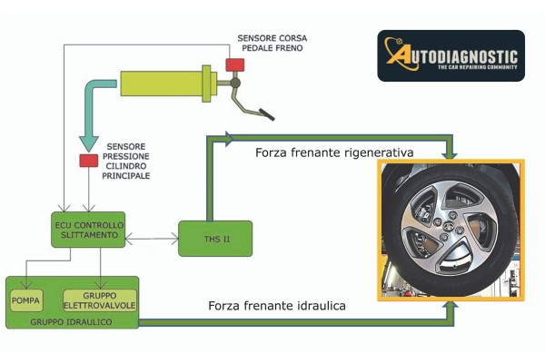 Toyota-Yaris-HSD-sviluppo-della-forza-frenante-sulle-ruote