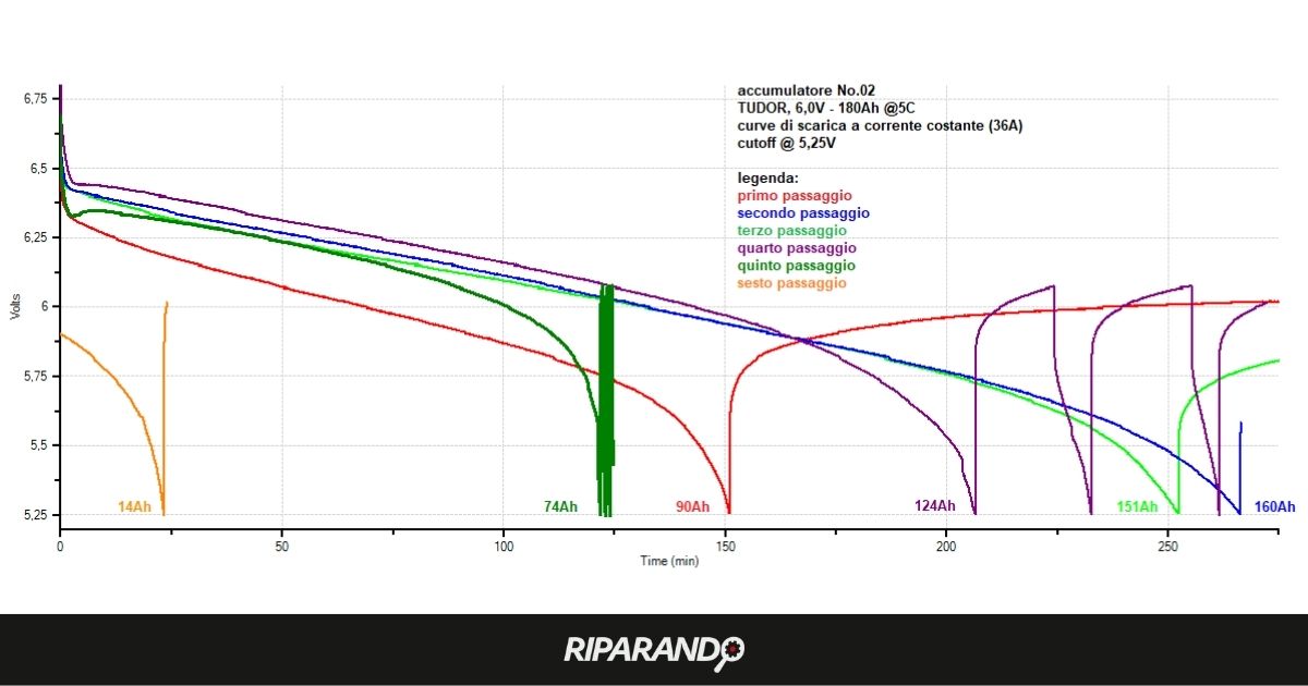 Test di carica scarica su batteria post-trattamento di desolfatazione esito negativo