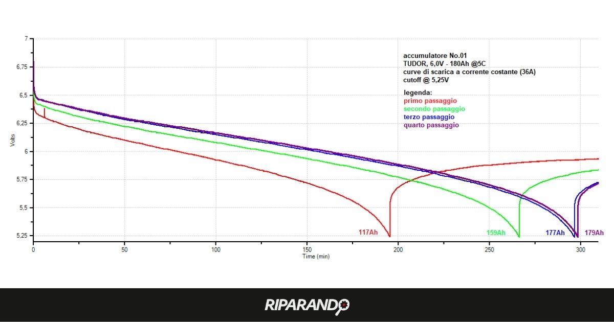 Test di carica scarica su batteria post-trattamento di desolfatazione esito positivo